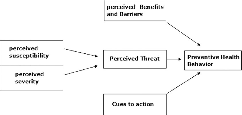 Description Core Concepts Health Belief Model